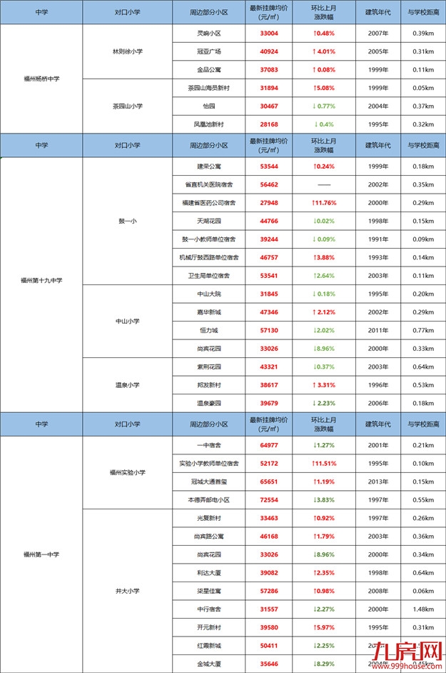 一个月涨2万/㎡！家长炸锅！呼吁加入划片！福州学区房刹不住了？——九房网