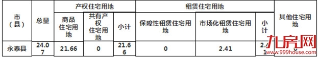 超9100亩！2021年大福州6区7县供地计划正式出炉！——九房网