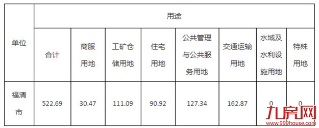 超9100亩！2021年大福州6区7县供地计划正式出炉！——九房网