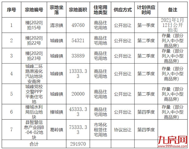 超9100亩！2021年大福州6区7县供地计划正式出炉！——九房网