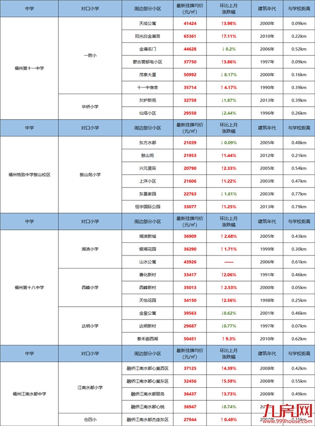 一个月涨2万/㎡！家长炸锅！呼吁加入划片！福州学区房刹不住了？——九房网