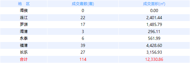 4月20日福州网签：五区240套七县（市、区）65套——九房网
