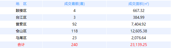 4月19日福州网签：五区202套七县（市、区）94套——九房网