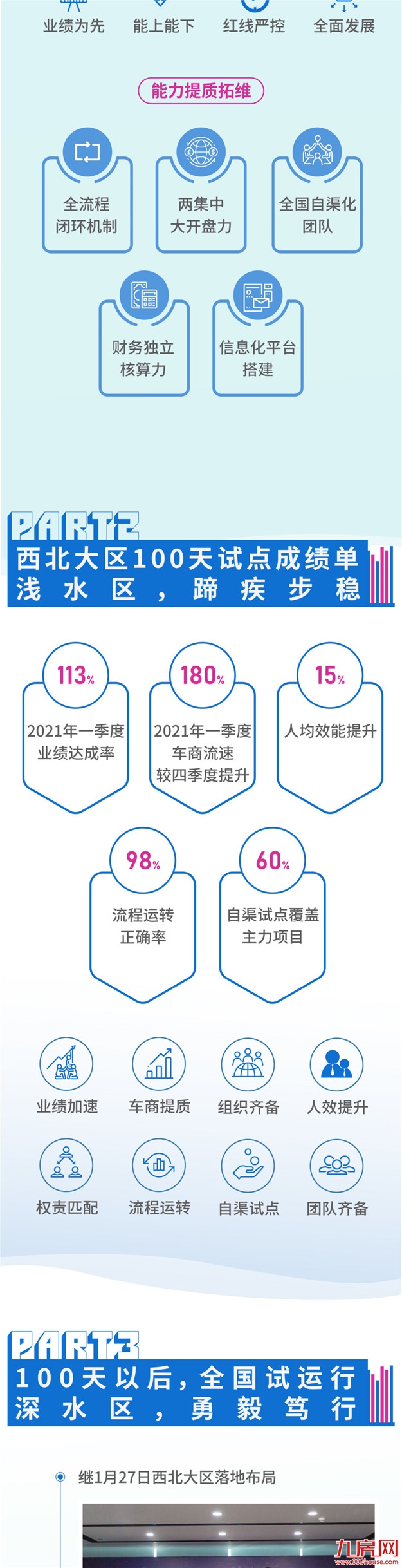 划重点！一张图回顾正荣营销公司百天——九房网