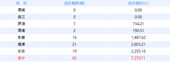 4月19日福州网签：五区202套七县（市、区）94套——九房网