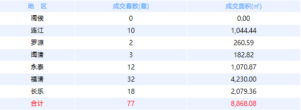 4月18日福州网签：五区202套七县（市、区）94套——九房网