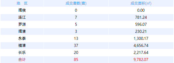 4月15日福州网签：五区209套七县（市、区）63套——九房网
