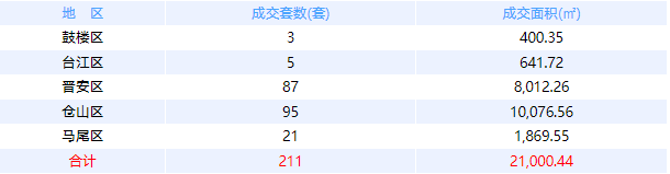 4月20日福州网签：五区240套七县（市、区）65套——九房网