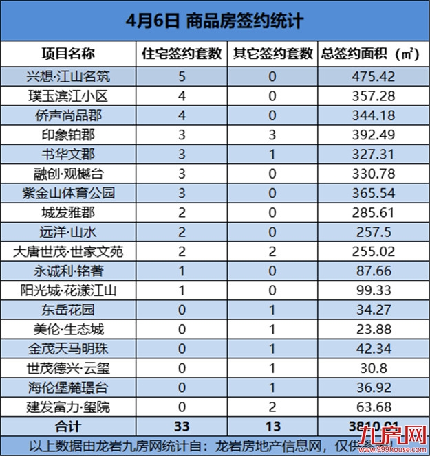 04月06日，龙岩城区房地产总签约46套，总签约面积为3810.01㎡——九房网