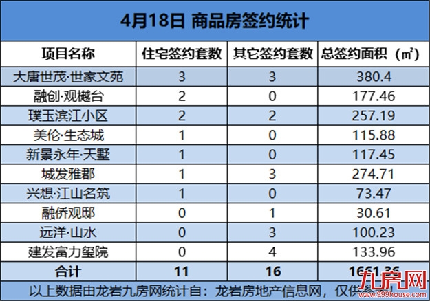 04月18日，龙岩城区房地产总签约27套，总签约面积为1661.36㎡——九房网