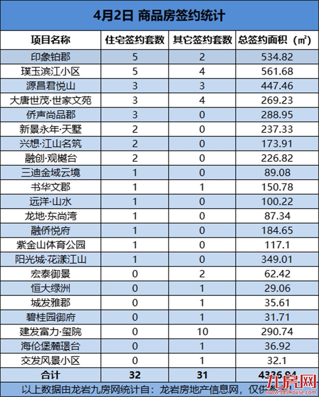 04月02日，龙岩城区房地产总签约63套，总签约面积为4336.94㎡——九房网