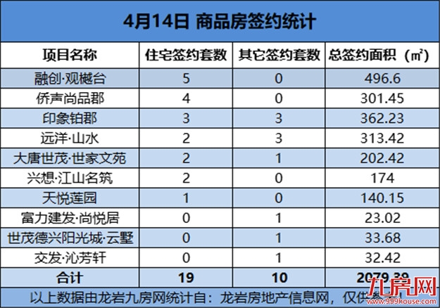 04月14日，龙岩城区房地产总签约29套，总签约面积为2079.39㎡——九房网
