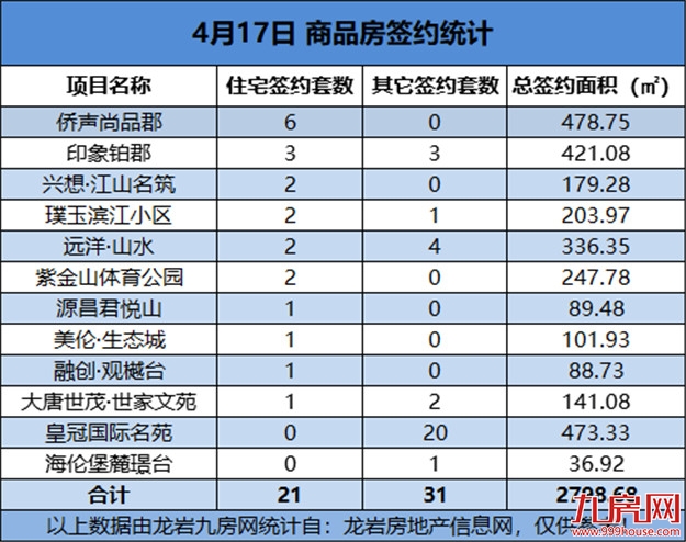 04月17日，龙岩城区房地产总签约52套，总签约面积为2798.68㎡——九房网