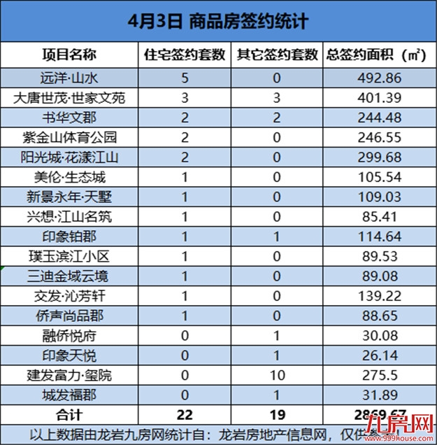 04月03日，龙岩城区房地产总签约41套，总签约面积为2869.67㎡——九房网