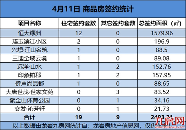04月11日，龙岩城区房地产总签约28套，总签约面积为2493.21㎡——九房网