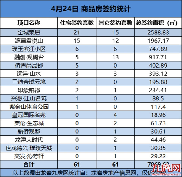 04月24日，龙岩城区房地产总签约122套，总签约面积为7869.63㎡——九房网