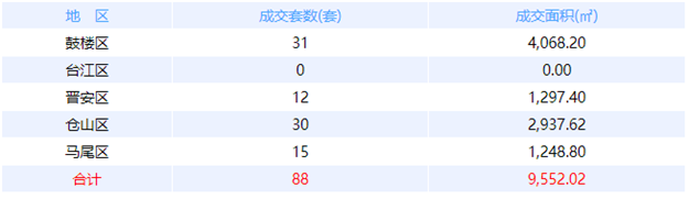 4月25日福州网签：五区103套七县（市、区）60套——九房网