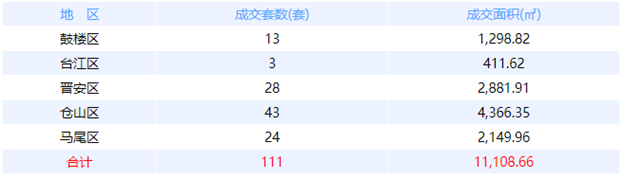 4月23日福州网签：五区150套七县（市、区）71套——九房网