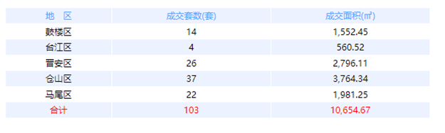 4月26日福州网签：五区150套七县（市、区）71套——九房网