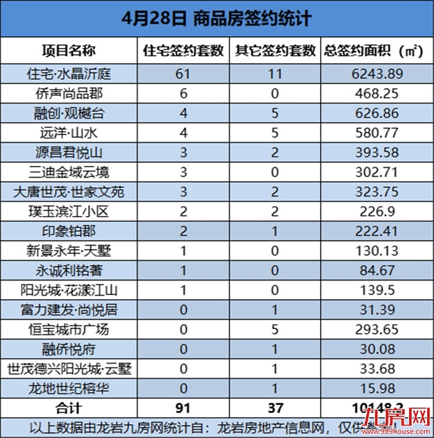 04月28日，龙岩城区房地产总签约128套，总签约面积为10148.2㎡——九房网