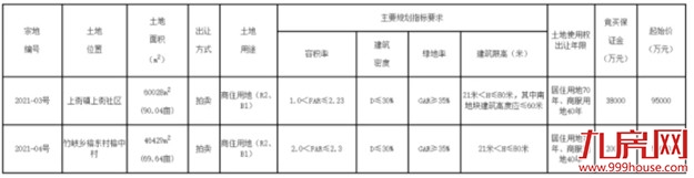 破1.1万元/㎡！摇号成交！刚刚，闽侯地价再创新高！房价要涨！——九房网