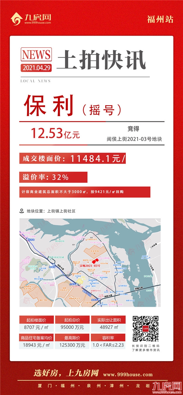 破1.1万元/㎡！摇号成交！刚刚，闽侯地价再创新高！房价要涨！——九房网