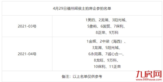 破1.1万元/㎡！摇号成交！刚刚，闽侯地价再创新高！房价要涨！——九房网