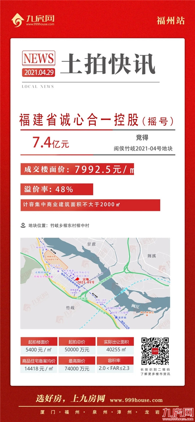 破1.1万元/㎡！摇号成交！刚刚，闽侯地价再创新高！房价要涨！——九房网