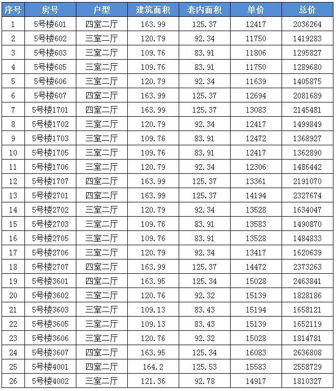 11639元/㎡起！东海红盘新品首批房源公示，256套住宅即将认筹！——九房网