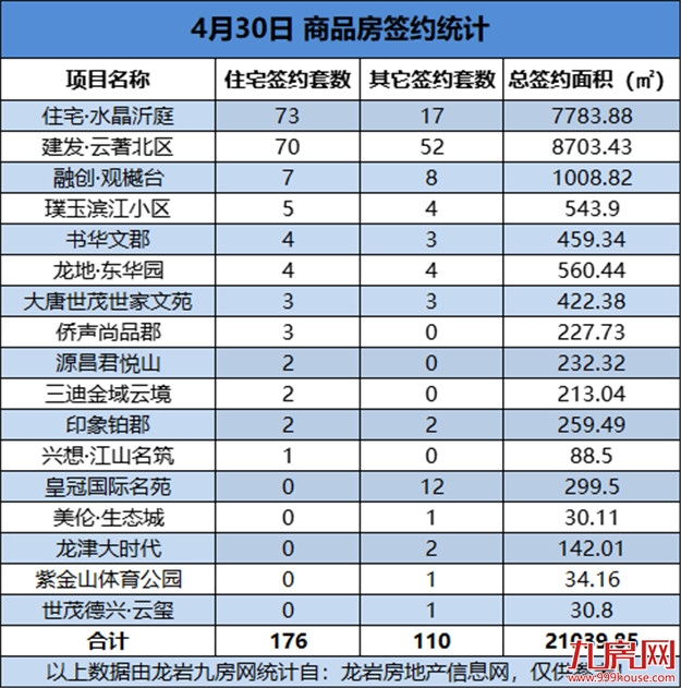 04月30日，龙岩城区房地产总签约286套，总签约面积为21039.85㎡——九房网