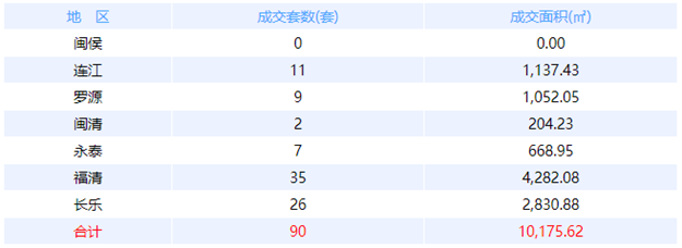 4月30日福州网签：五区96套七县（市、区）50套——九房网