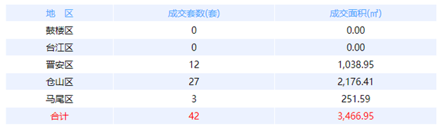 5月4日福州网签：五区112套七县（市、区）90套——九房网