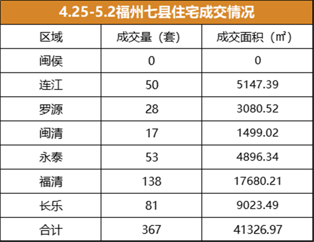 4.25-5.2福州五区住宅签约1124套，环比下跌25.9%——九房网