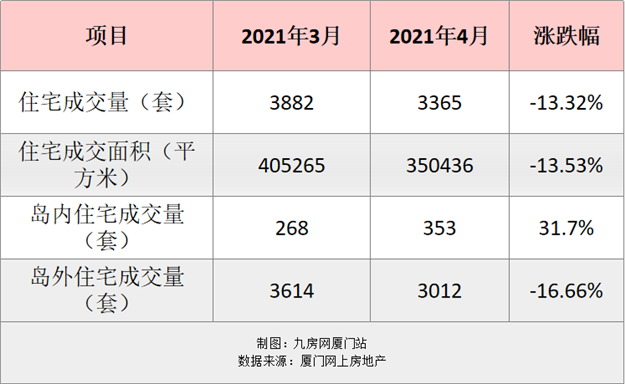 4月厦门一手住宅成交3365套，同涨155.12%——九房网