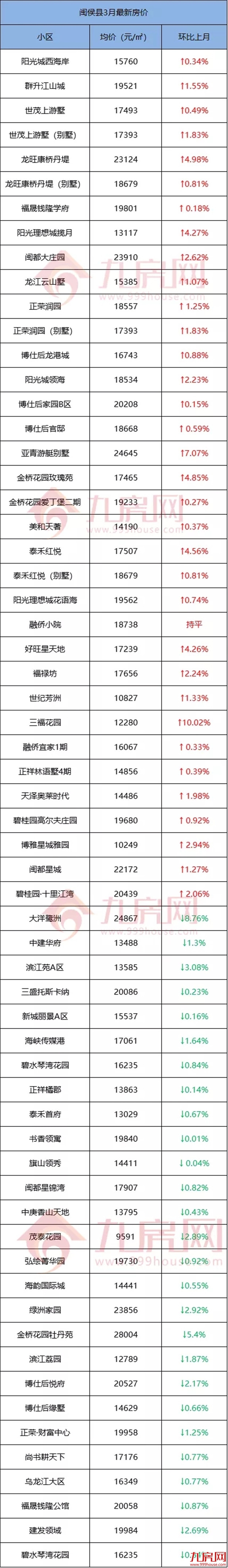 紧急涨价！跳涨35万！土拍后，闽侯业主坐不住了......——九房网