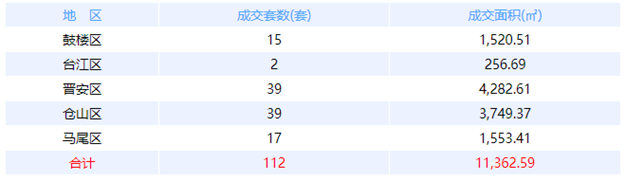 4月30日福州网签：五区96套七县（市、区）50套——九房网