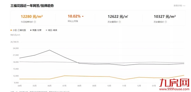 紧急涨价！跳涨35万！土拍后，闽侯业主坐不住了......——九房网
