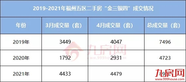 卖疯了！19577套！同涨149%！福州“金三银四”成交创3年新高！——九房网
