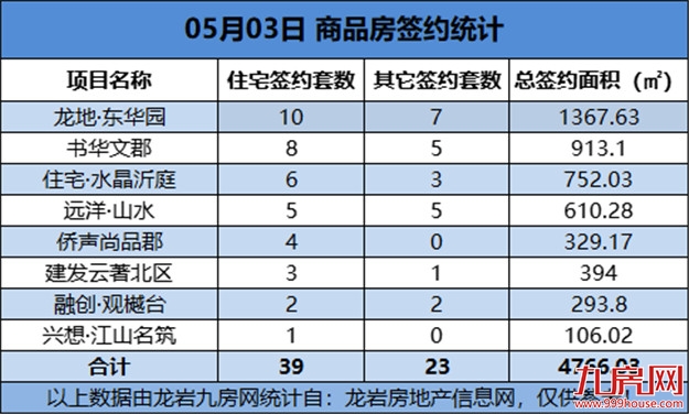 05月03日，龙岩城区房地产总签约62套，总签约面积为4766.03㎡——九房网