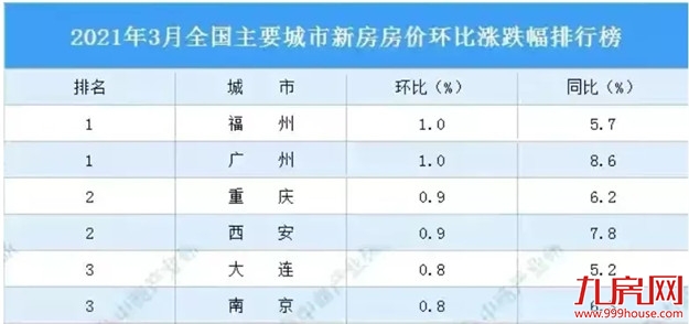 卖疯了！19577套！同涨149%！福州“金三银四”成交创3年新高！——九房网