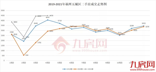 卖疯了！19577套！同涨149%！福州“金三银四”成交创3年新高！——九房网