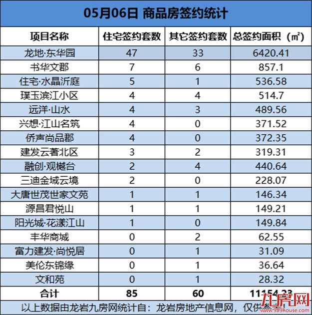 05月06日，龙岩城区房地产总签约145套，总签约面积为11154.23㎡——九房网