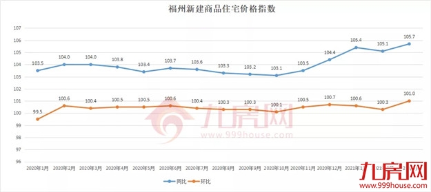 卖疯了！19577套！同涨149%！福州“金三银四”成交创3年新高！——九房网