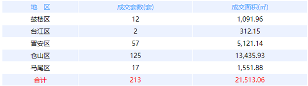 5月6日福州网签：五区183套七县（市、区）83套——九房网