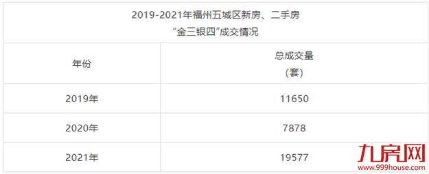卖疯了！19577套！同涨149%！福州“金三银四”成交创3年新高！——九房网