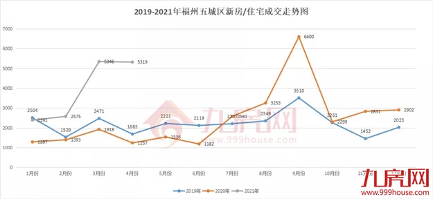卖疯了！19577套！同涨149%！福州“金三银四”成交创3年新高！——九房网