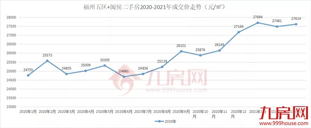 卖疯了！19577套！同涨149%！福州“金三银四”成交创3年新高！——九房网