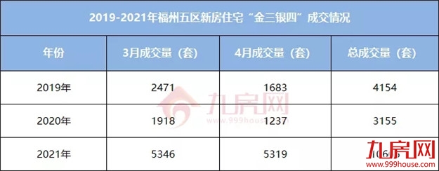 卖疯了！19577套！同涨149%！福州“金三银四”成交创3年新高！——九房网