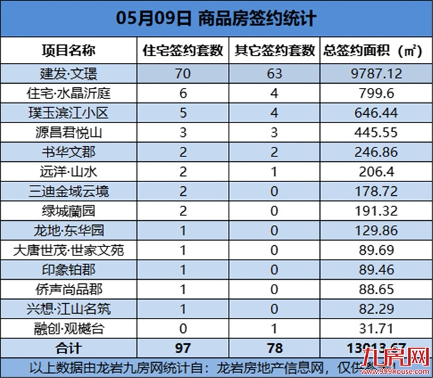 05月09日，龙岩城区房地产总签约175套，总签约面积为13013.67㎡——九房网