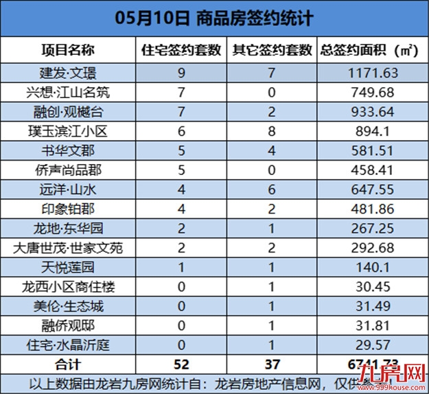 05月10日，龙岩城区房地产总签约89套，总签约面积为6741.73㎡——九房网
